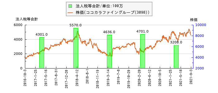 と株価との比較