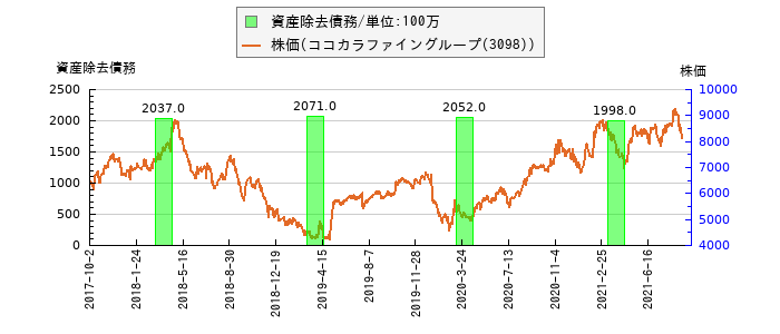 と株価との比較