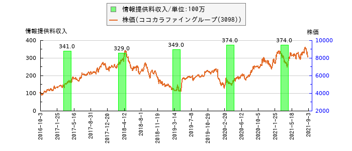と株価との比較