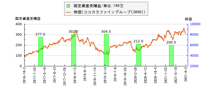 と株価との比較