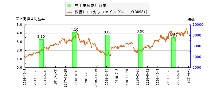 と株価との比較
