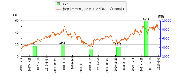 と株価との比較