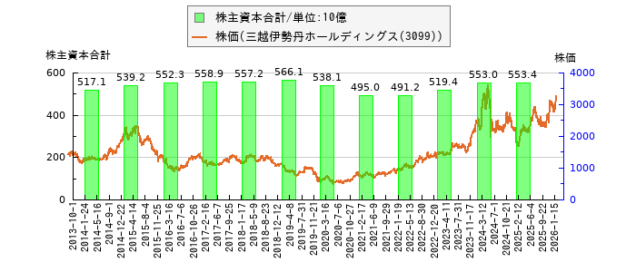 と株価との比較