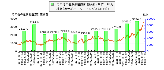と株価との比較