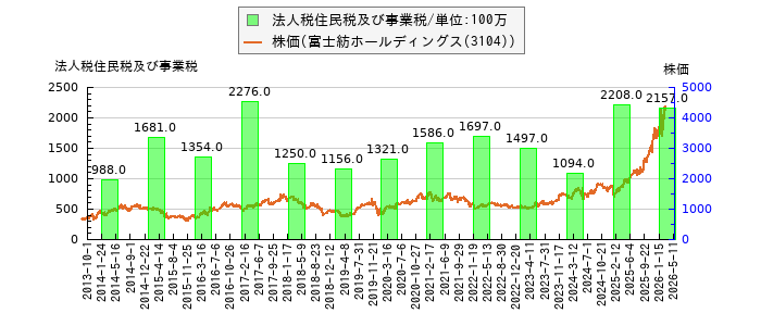 と株価との比較
