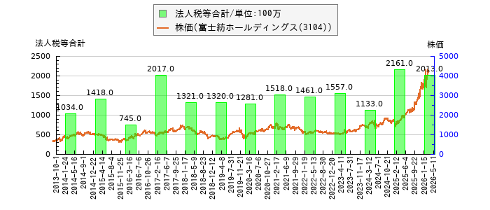 と株価との比較