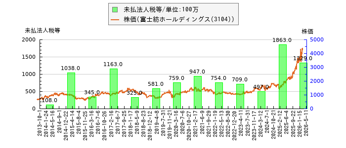 と株価との比較