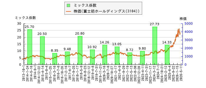 と株価との比較