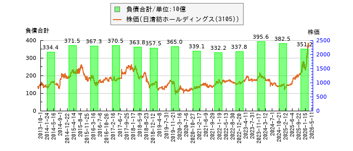 と株価との比較