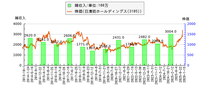 と株価との比較
