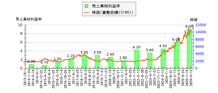 と株価との比較