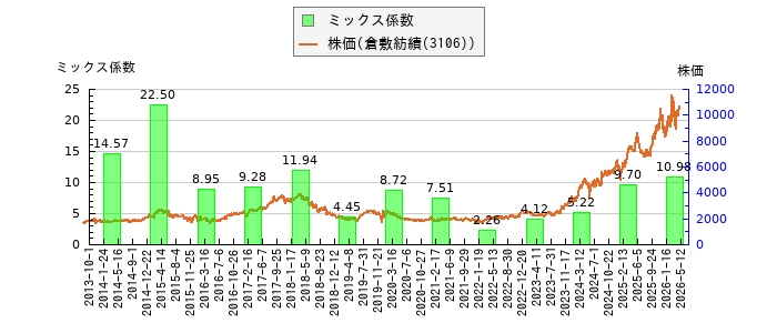 と株価との比較