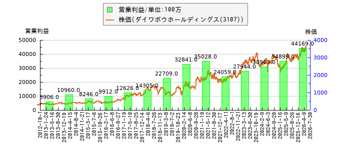 と株価との比較