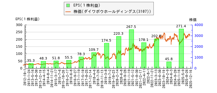 と株価との比較