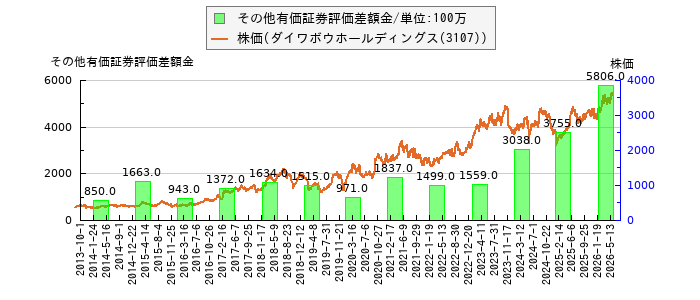 と株価との比較