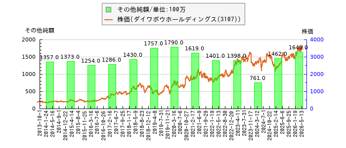 と株価との比較