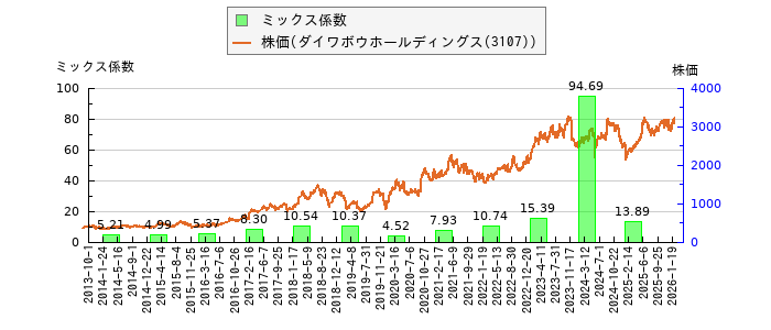 と株価との比較
