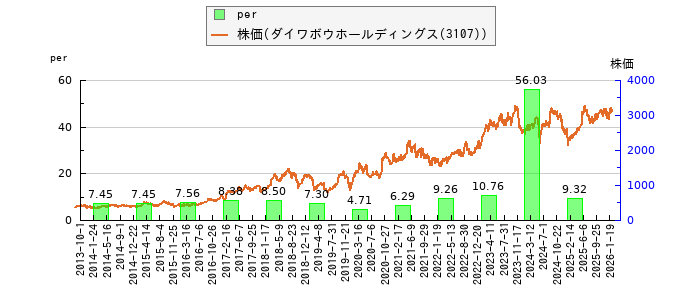 と株価との比較