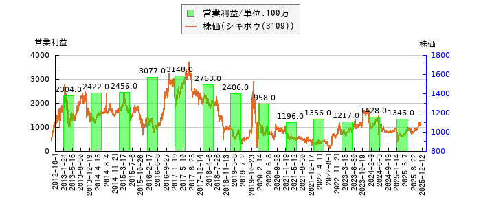 と株価との比較
