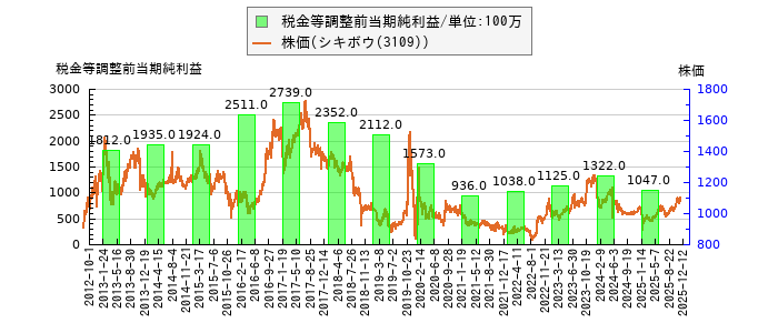 と株価との比較