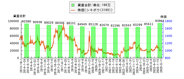 と株価との比較