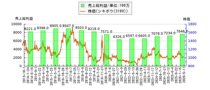 と株価との比較