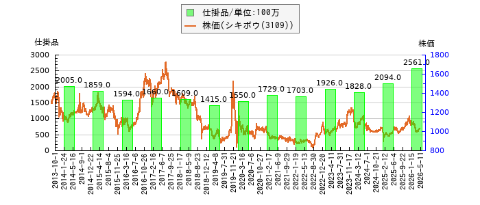 と株価との比較