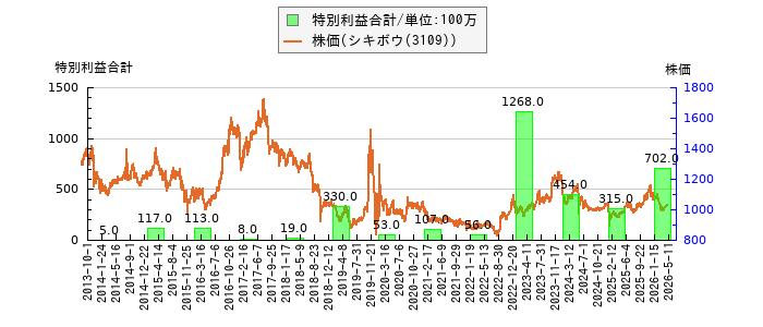と株価との比較