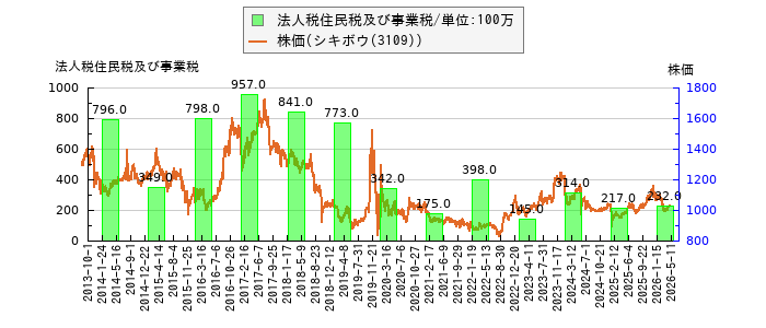 と株価との比較