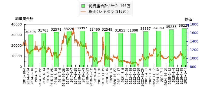 と株価との比較