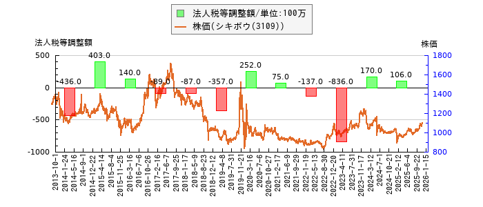 と株価との比較