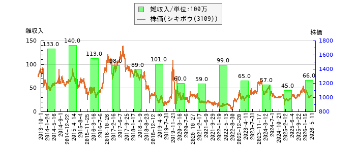 と株価との比較