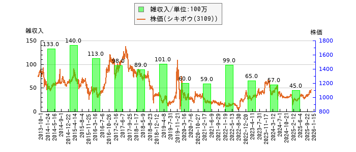 と株価との比較