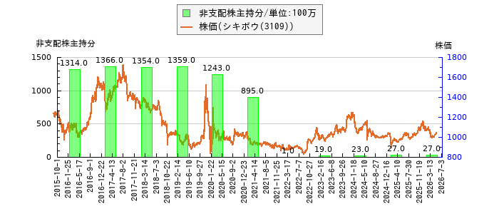 と株価との比較