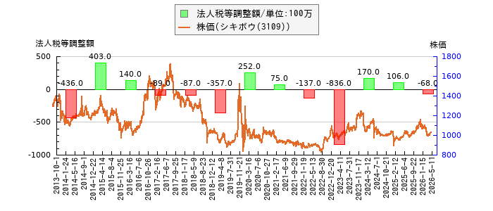 と株価との比較