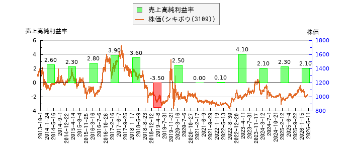 と株価との比較