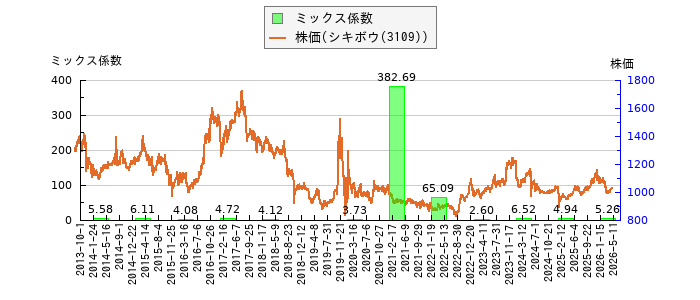 と株価との比較