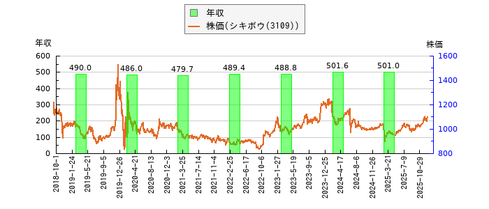 と株価との比較