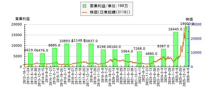 と株価との比較