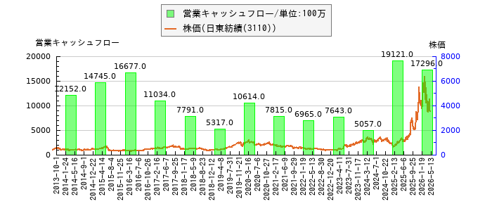 と株価との比較