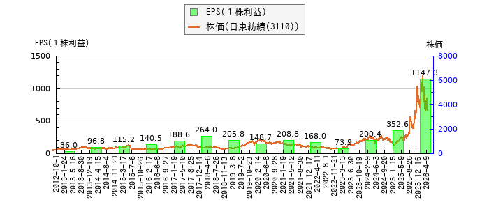 と株価との比較