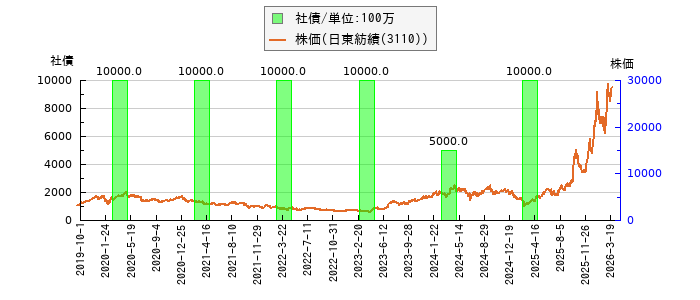 と株価との比較