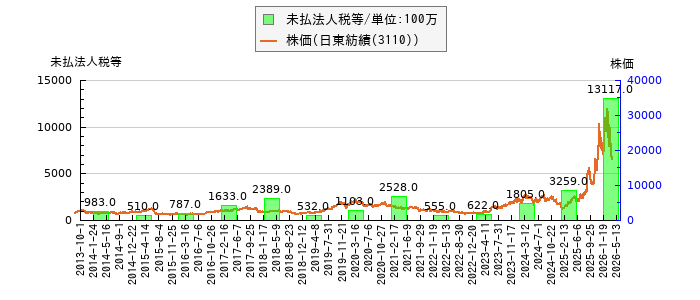 と株価との比較