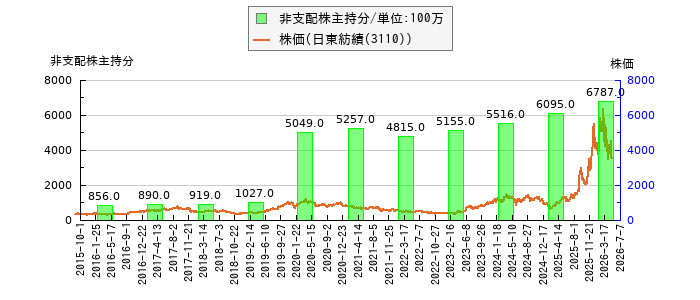 と株価との比較
