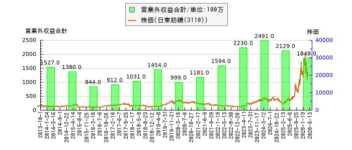 と株価との比較
