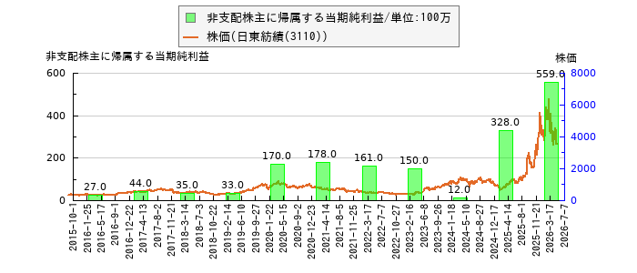 と株価との比較