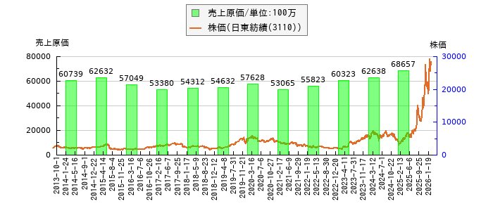 と株価との比較