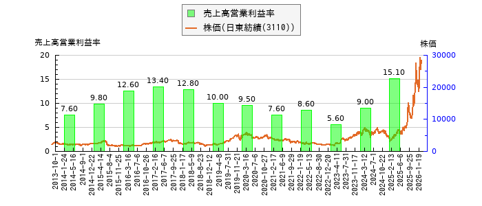 と株価との比較