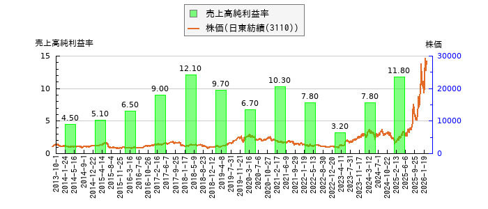 と株価との比較