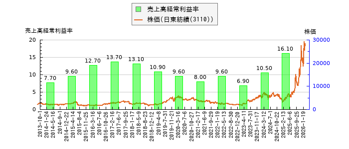 と株価との比較